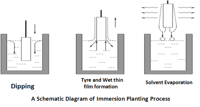 เครื่องเคลือบแบบจุ่มหลายภาชนะ เครื่องเคลือบแบบจุ่มหลายภาชนะ